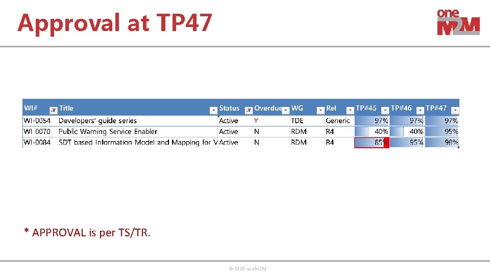 Approval at TP 47 * APPROVAL is per TS/TR. © 2019 one. M 2