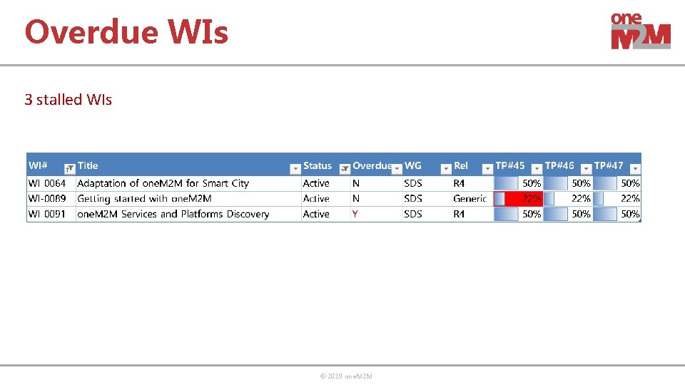 Overdue WIs 3 stalled WIs © 2019 one. M 2 M 