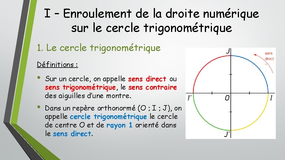I – Enroulement de la droite numérique sur le cercle trigonométrique 1. Le cercle