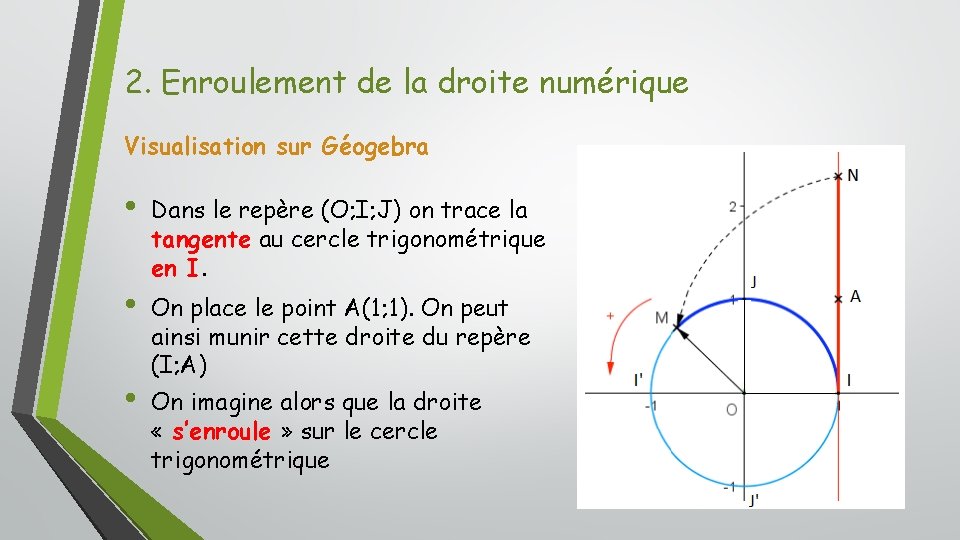 2. Enroulement de la droite numérique Visualisation sur Géogebra • Dans le repère (O;