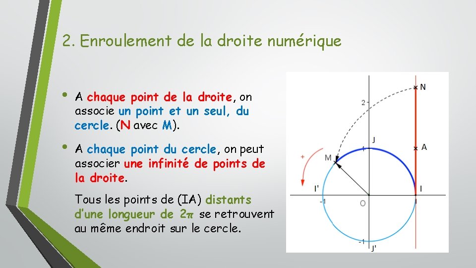 2. Enroulement de la droite numérique • A chaque point de la droite, on