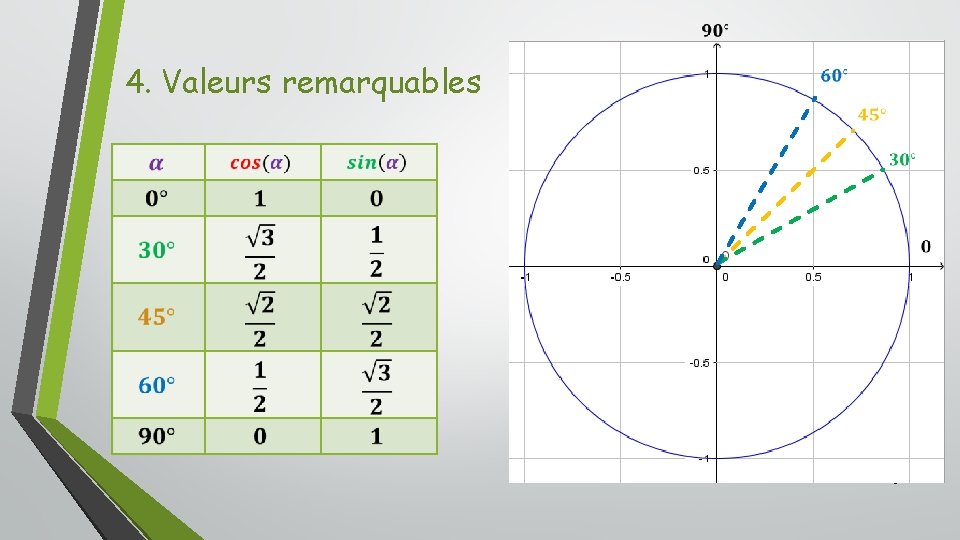 4. Valeurs remarquables 9 