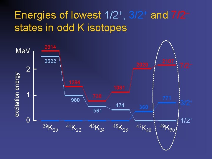 Energies of lowest 1/2+, 3/2+ and 7/2– states in odd K isotopes Me. V