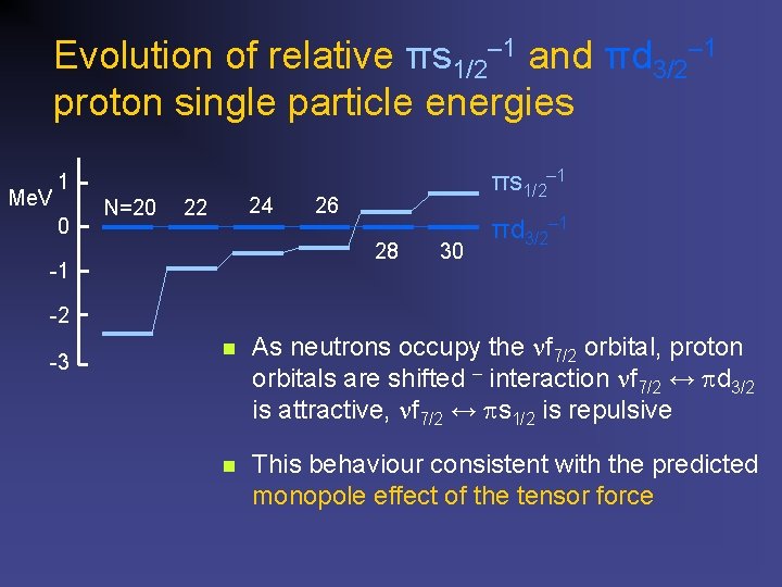Evolution of relative πs 1/2– 1 and πd 3/2– 1 proton single particle energies