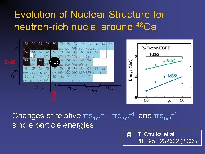 Evolution of Nuclear Structure for neutron-rich nuclei around 48 Ca πf 7/2 48 Ca