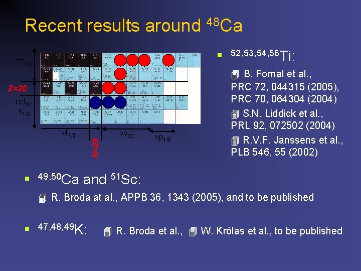 Recent results around 48 Ca n πf 7/2 Z=20 πd 3/2 s 1/2 n