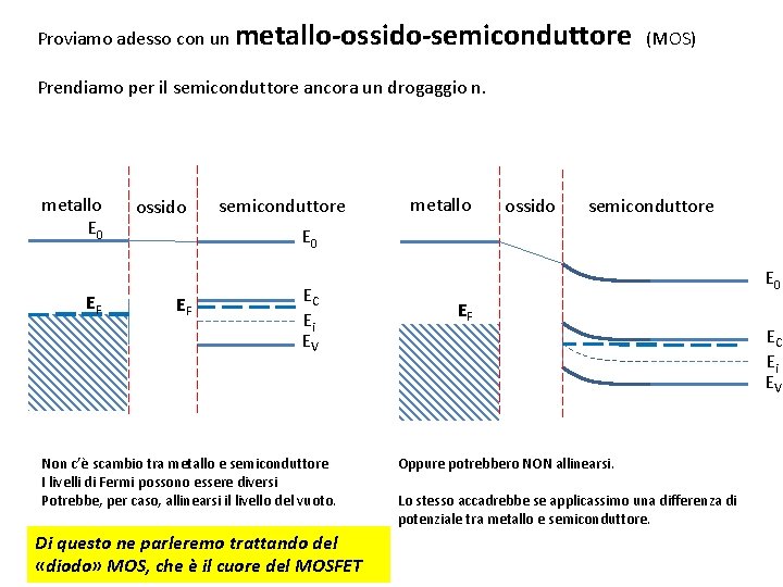 Proviamo adesso con un metallo-ossido-semiconduttore (MOS) Prendiamo per il semiconduttore ancora un drogaggio n.