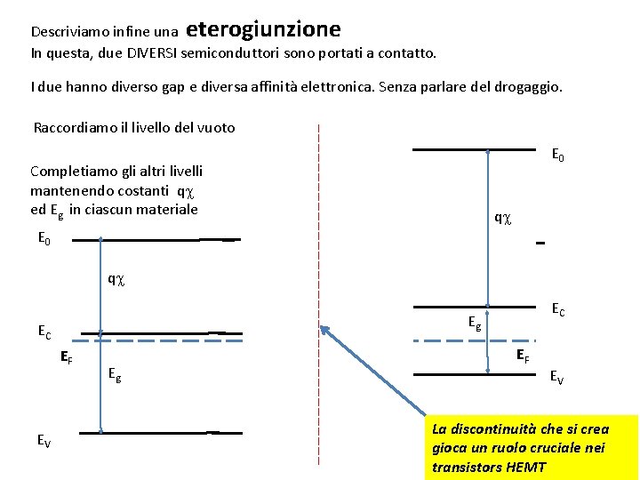 Descriviamo infine una eterogiunzione In questa, due DIVERSI semiconduttori sono portati a contatto. I