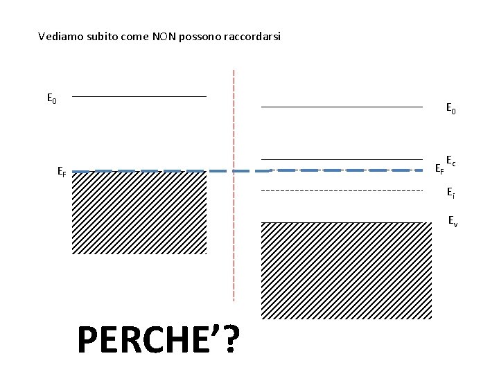 Vediamo subito come NON possono raccordarsi E 0 EF EF Ec Ei Ev PERCHE’?