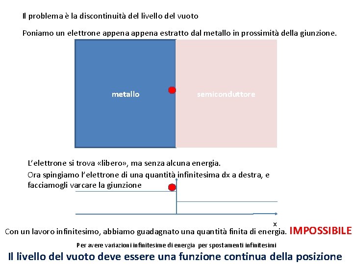 Il problema è la discontinuità del livello del vuoto Poniamo un elettrone appena estratto