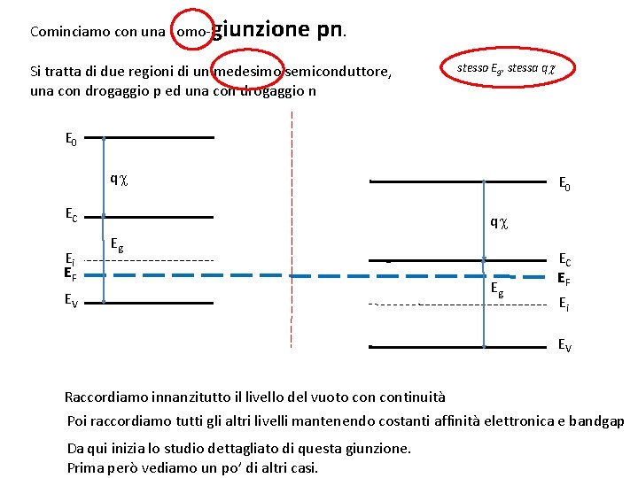 Cominciamo con una omo-giunzione pn. Si tratta di due regioni di un medesimo semiconduttore,