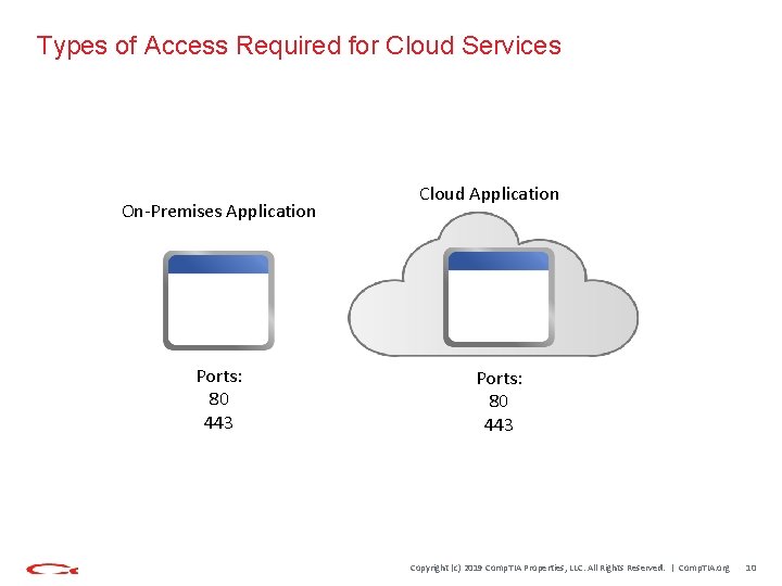 Types of Access Required for Cloud Services On-Premises Application Ports: 80 443 Cloud Application