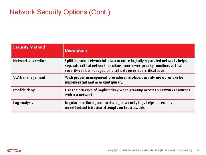 Network Security Options (Cont. ) Security Method Description Network separation Splitting your network into