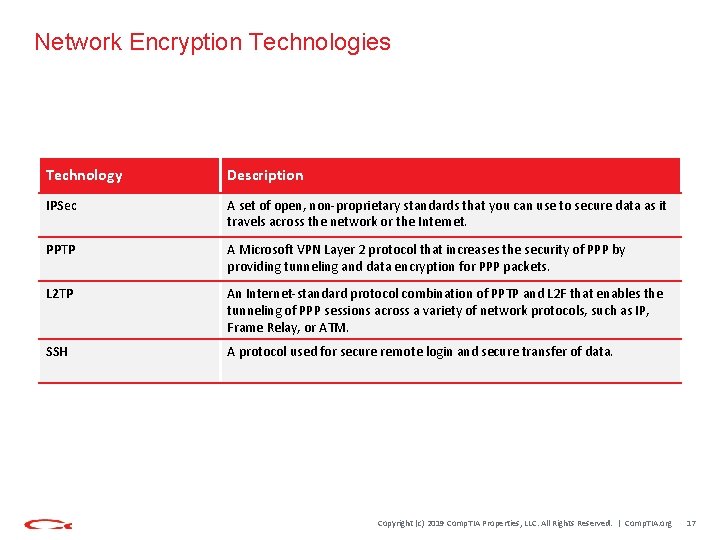 Network Encryption Technologies Technology Description IPSec A set of open, non-proprietary standards that you