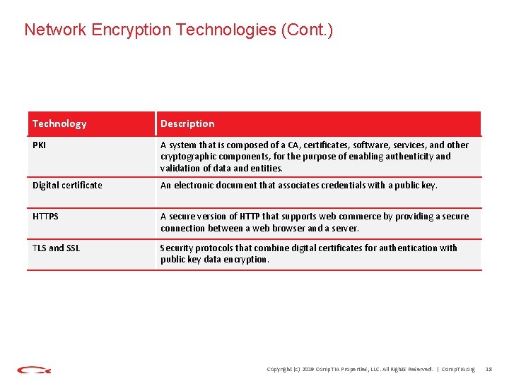Network Encryption Technologies (Cont. ) Technology Description PKI A system that is composed of