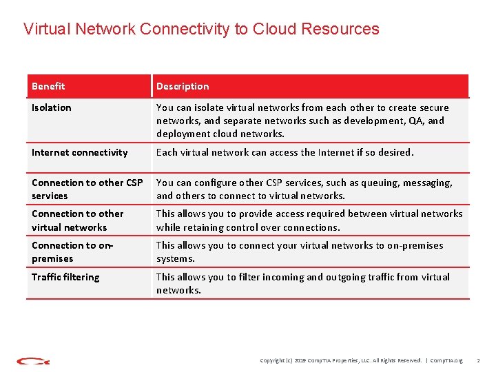 Virtual Network Connectivity to Cloud Resources Benefit Description Isolation You can isolate virtual networks