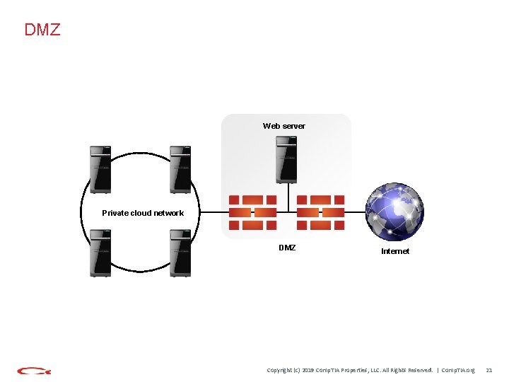 DMZ Web server Private cloud network DMZ Internet Copyright (c) 2019 Comp. TIA Properties,