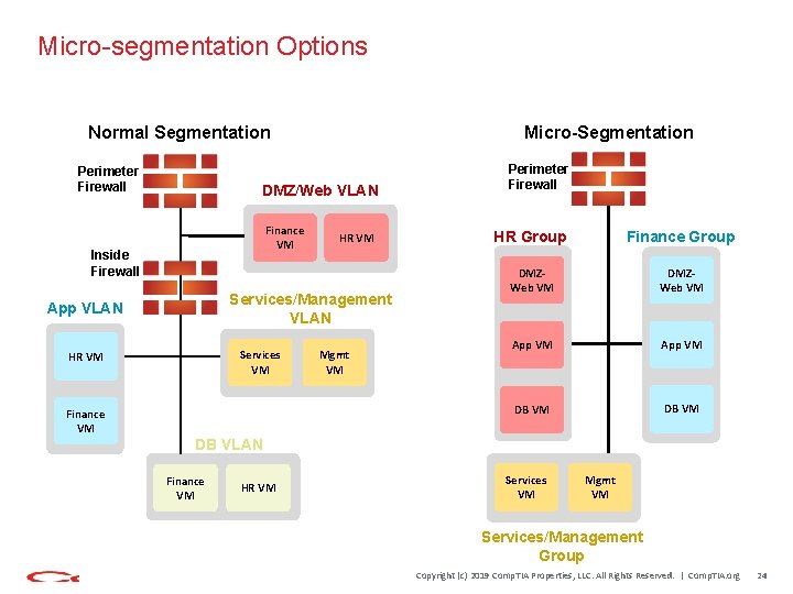 Micro-segmentation Options Normal Segmentation Perimeter Firewall Micro-Segmentation DMZ/Web VLAN Finance VM Inside Firewall HR