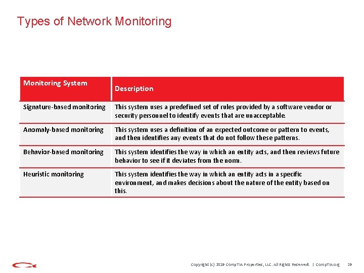 Types of Network Monitoring System Description Signature-based monitoring This system uses a predefined set