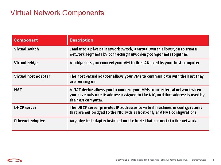 Virtual Network Components Component Description Virtual switch Similar to a physical network switch, a