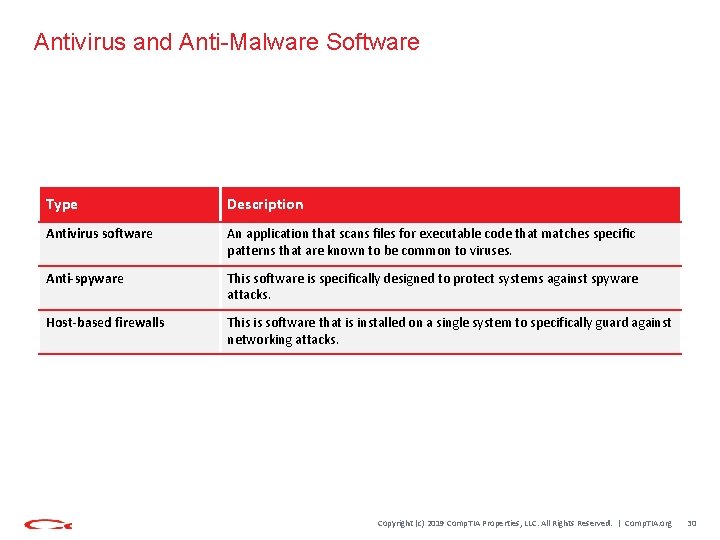 Antivirus and Anti-Malware Software Type Description Antivirus software An application that scans files for
