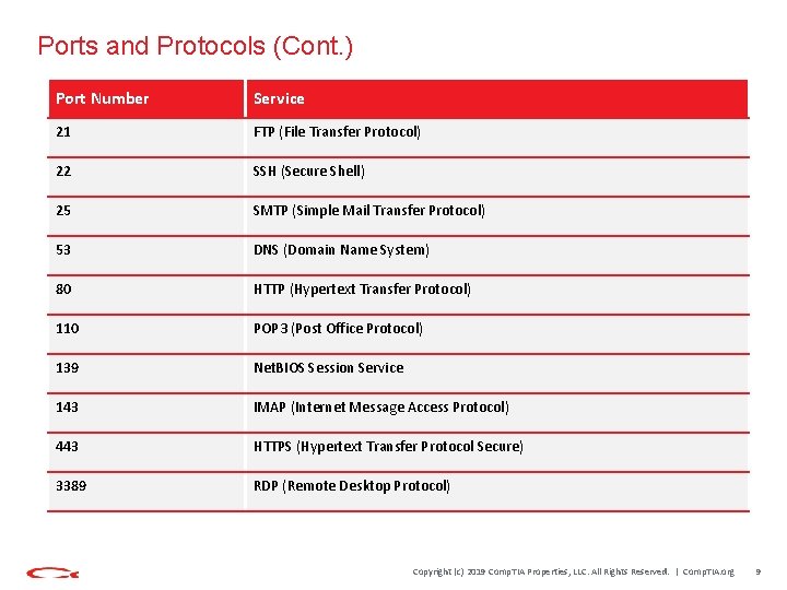 Ports and Protocols (Cont. ) Port Number Service 21 FTP (File Transfer Protocol) 22