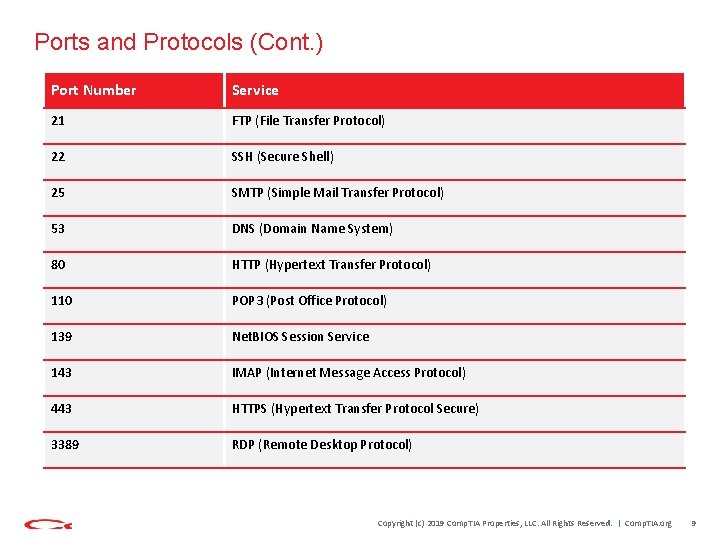 Ports and Protocols (Cont. ) Port Number Service 21 FTP (File Transfer Protocol) 22 Ports and Protocols (Cont. ) Port Number Service 21 FTP (File Transfer Protocol) 22