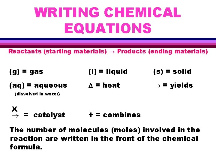 WRITING CHEMICAL EQUATIONS Reactants (starting materials) Products (ending materials) (g) = gas (l) =