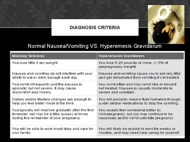 DIAGNOSIS CRITERIA Normal Nausea/Vomiting VS. Hyperemesis Gravidarum 