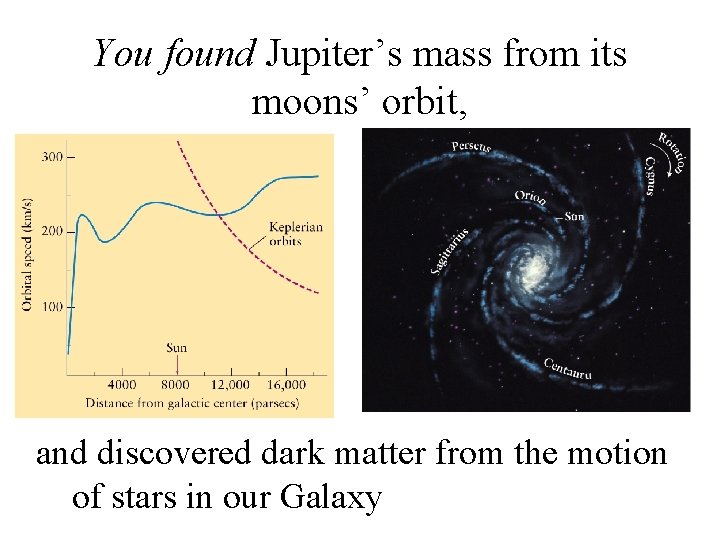 You found Jupiter’s mass from its moons’ orbit, and discovered dark matter from the