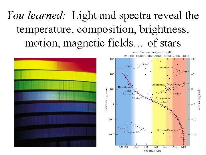 You learned: Light and spectra reveal the temperature, composition, brightness, motion, magnetic fields… of