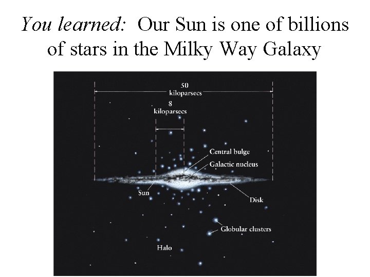 You learned: Our Sun is one of billions of stars in the Milky Way