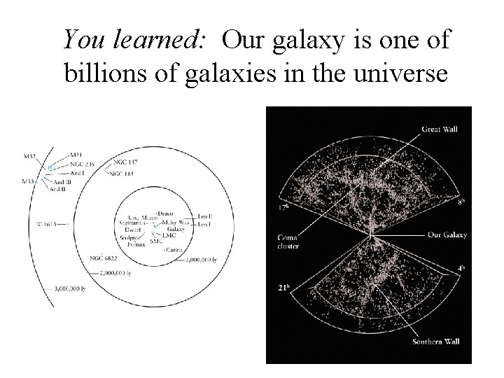 You learned: Our galaxy is one of billions of galaxies in the universe 