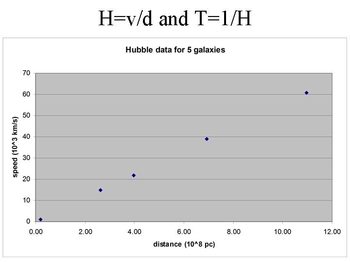 H=v/d and T=1/H 