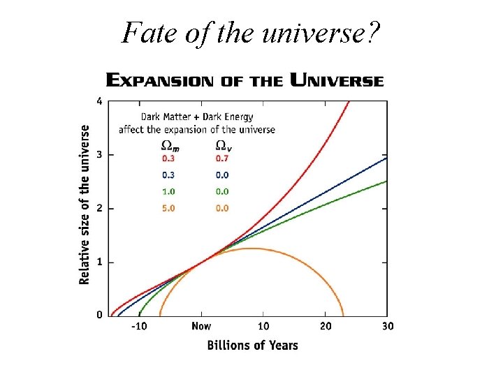 Fate of the universe? 