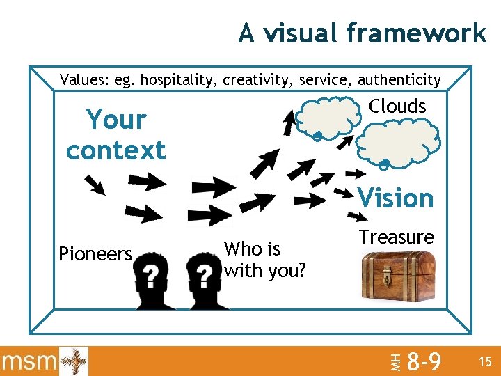 A visual framework Values: eg. hospitality, creativity, service, authenticity Clouds Your context Vision Who