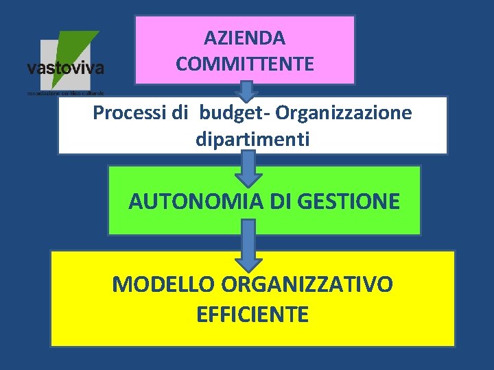 AZIENDA COMMITTENTE Processi di budget- Organizzazione dipartimenti AUTONOMIA DI GESTIONE MODELLO ORGANIZZATIVO EFFICIENTE 