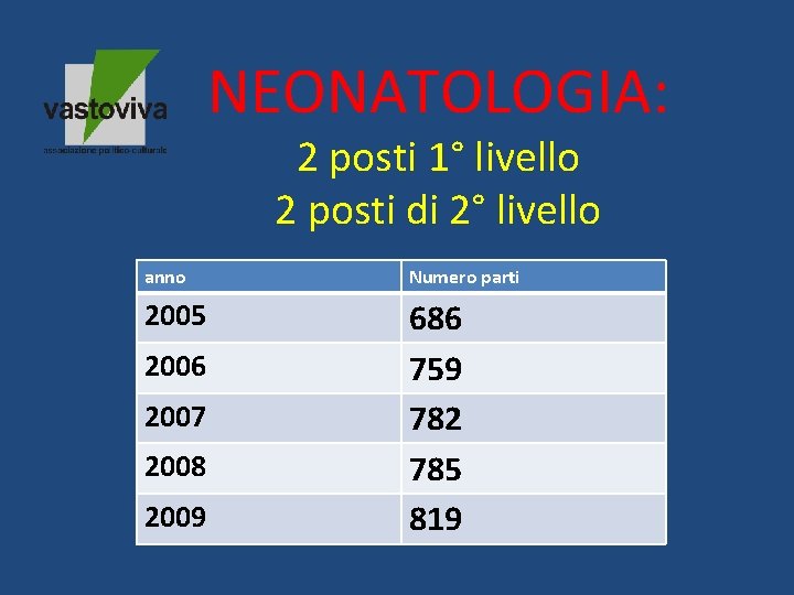 NEONATOLOGIA: 2 posti 1° livello 2 posti di 2° livello anno Numero parti 2005