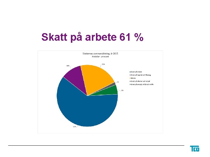 Skatt på arbete 61 % 