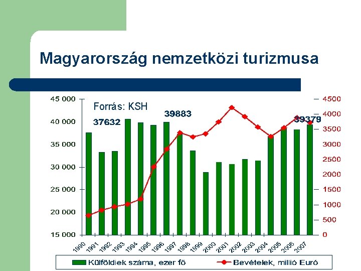 Magyarország nemzetközi turizmusa Forrás: KSH 