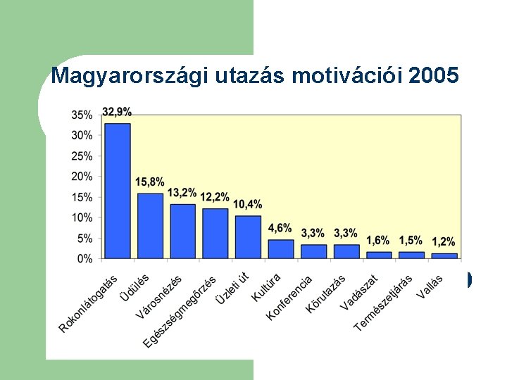 Magyarországi utazás motivációi 2005 