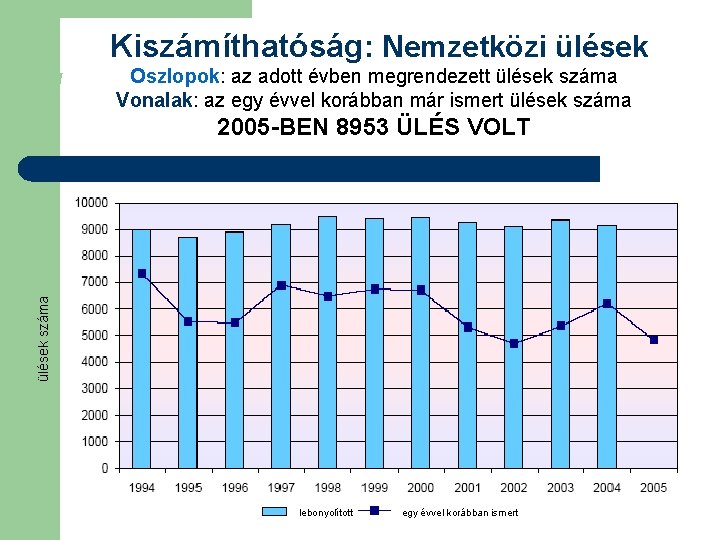 Kiszámíthatóság: Nemzetközi ülések Oszlopok: az adott évben megrendezett ülések száma Vonalak: az egy évvel