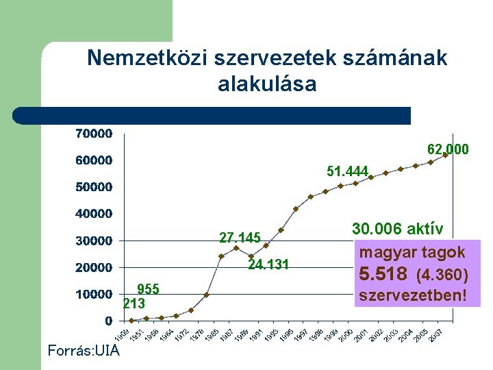 Nemzetközi szervezetek számának alakulása 62. 000 51. 444 27. 145 24. 131 955 213