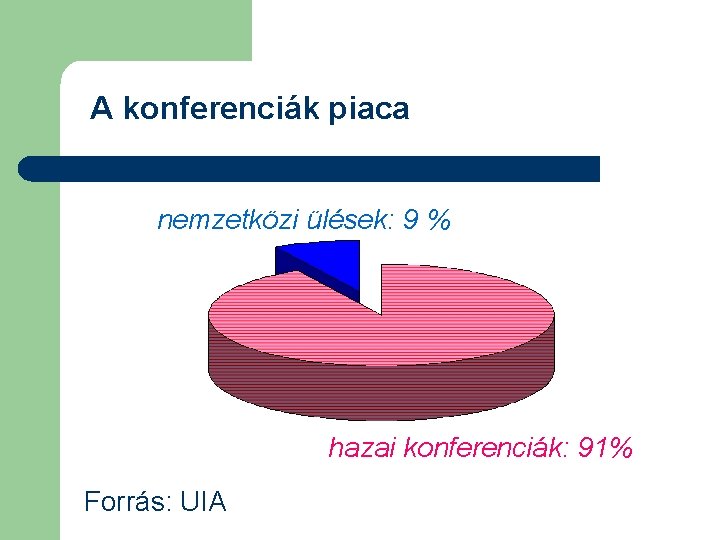 A konferenciák piaca nemzetközi ülések: 9 % hazai konferenciák: 91% Forrás: UIA 