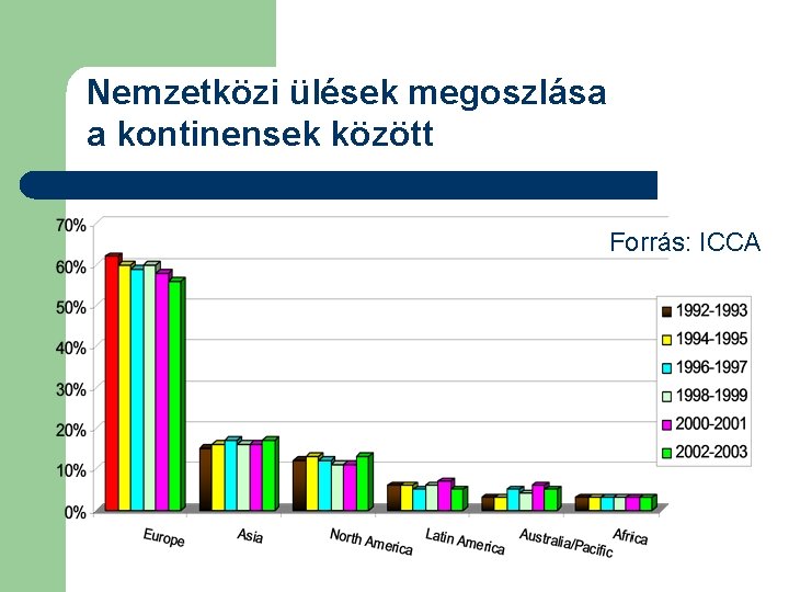 Nemzetközi ülések megoszlása a kontinensek között Forrás: ICCA 