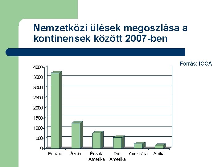 Nemzetközi ülések megoszlása a kontinensek között 2007 -ben Forrás: ICCA 