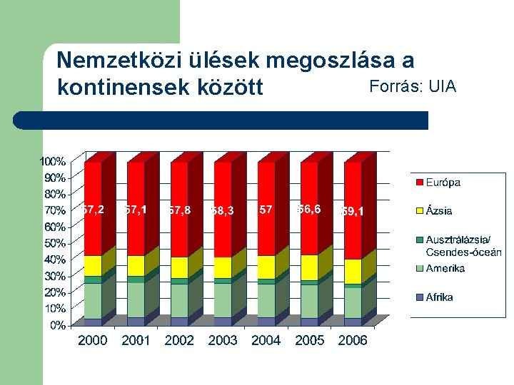 Nemzetközi ülések megoszlása a Forrás: UIA kontinensek között 