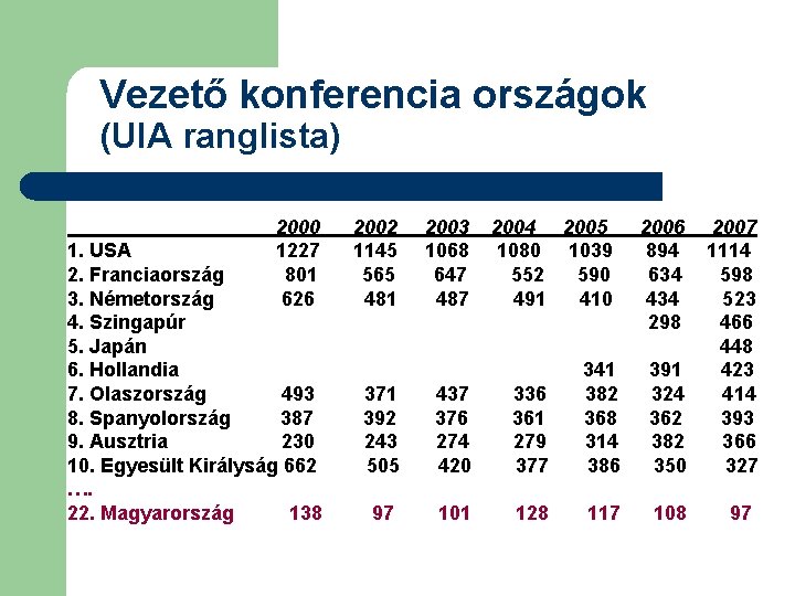 Vezető konferencia országok (UIA ranglista) 2000 1227 801 626 1. USA 2. Franciaország 3.