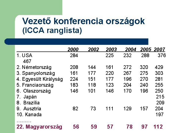 Vezető konferencia országok (ICCA ranglista) 1. USA 467 2. Németország 3. Spanyolország 4. Egyesült