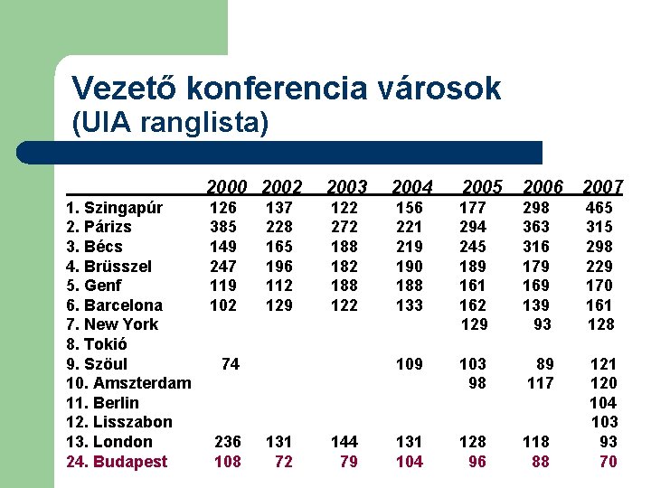 Vezető konferencia városok (UIA ranglista) 1. Szingapúr 2. Párizs 3. Bécs 4. Brüsszel 5.